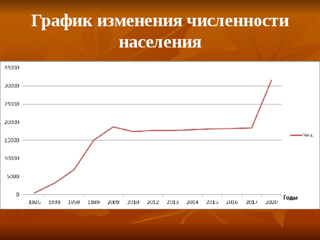 Изменение численности. График изменения численност население. График изменения численности населения. Начертите график изменения численности населения. График изменения численности населения в Нижегородской области.