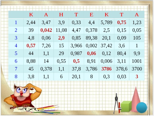 К 1 А 2 2,44 3 3,47 39 Н 4 0,042 4,8 3,9 Т 11,08 0,57 0,33 5 0,06 Е 2,9 44 7,26 4,47 6 4,4 К 15 0,85 1,1 8,88 Т 7 5,789 0,378 3,966 29 45 89,38 14 2,5 0,75 А 8 0,987 0,55 0,378 3,8 0,002 1,23 0,15 20,1 0,06 0,09 1,1 1,1 0,05 37,42 0,5 105 0,12 3,6 37,8 6 8,91 20,1 80,4 1 0,006 3,786 9,9 8 3786 3,11 378,6 1001 0,3 3700 0,03 3 
