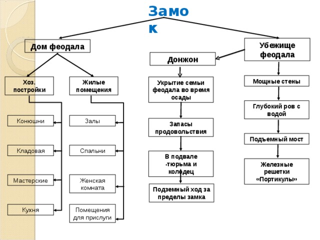 Замок Убежище феодала Дом феодала Донжон Мощные стены Хоз. постройки Жилые помещения Укрытие семьи феодала во время осады Глубокий ров с водой Конюшни Залы Запасы продовольствия Подъемный мост Кладовая Спальни В подвале -тюрьма и колодец Железные решетки «Портикулы» Мастерские Женская комната Подземный ход за пределы замка Помещения для прислуги Кухня 