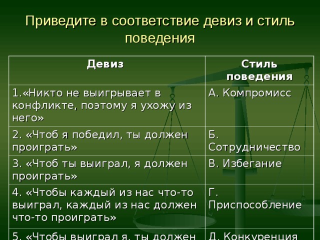 Приведите в соответствие девиз и стиль поведения Девиз Стиль поведения 1.«Никто не выигрывает в конфликте, поэтому я ухожу из него» А. Компромисс 2. «Чтоб я победил, ты должен проиграть» Б. Сотрудничество 3. «Чтоб ты выиграл, я должен проиграть» В. Избегание 4. «Чтобы каждый из нас что-то выиграл, каждый из нас должен что-то проиграть» Г. Приспособление 5. «Чтобы выиграл я, ты должен тоже выиграть» Д. Конкуренция 