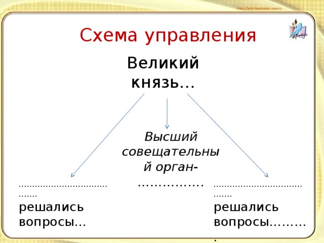 Схема управления Великий князь… Высший совещательный орган- ……………. ………………………………… . ………………………………… . решались вопросы… решались вопросы………. 