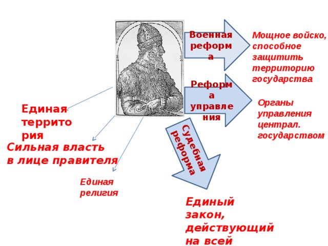 Реформа управления Военная Судебная реформа реформа Мощное войско, способное защитить территорию государства Централизованное государство Органы управления централ. государством Единая территория Сильная власть в лице правителя Единая религия Единый закон, действующий на всей территории 