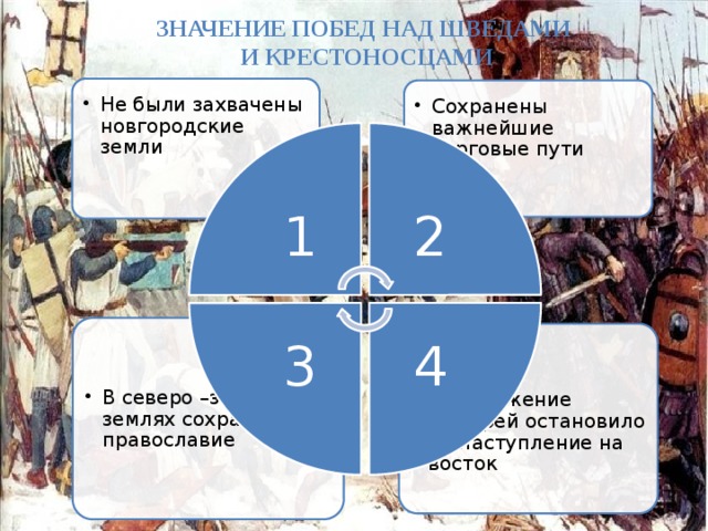 2 4 3 Значение побед над шведами и крестоносцами  Не были захвачены новгородские земли Не были захвачены новгородские земли Сохранены важнейшие торговые пути Сохранены важнейшие торговые пути 1 В северо –западных землях сохранено православие В северо –западных землях сохранено православие  Поражение рыцарей остановило их наступление на восток  Поражение рыцарей остановило их наступление на восток 