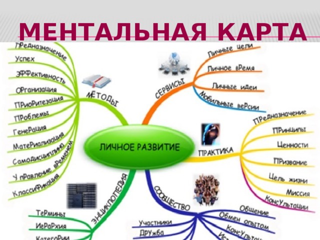 Ментальная карта педагогики