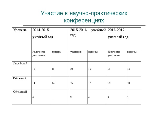 Участие в научно-практических конференциях Уровень 2014-2015 учебный год Количество участников Лицейский 2015-2016 учебный год 18 призеры Районный участники 14 Областной 11 2016-2017 учебный год 20 4 призеры 14 15 3 Количество участников 15 9 21 12 призеры 29 14 4 4 18 1 