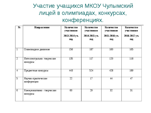 Участие учащихся МКОУ Чулымский лицей в олимпиадах, конкурсах, конференциях. № Направление 1 Олимпиадное движение Количество участников 2013-2014 уч. год. 2 4 Интеллектуально- творческие конкурсы 156 Количество участников 2014-2015 уч. год 187 Предметные конкурсы 5 Количество участников 2015-2016 уч. год 135 117 6 Количество участников 2016-2017 уч. год 443 160 Научно-практические конференции 165 524 Коммуникативно - творческие конкурсы 120 22 6 0 118 17 428 189 29 44 47 32 31 