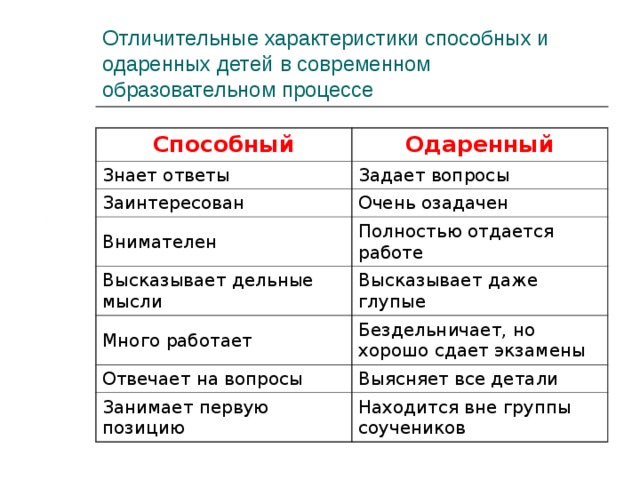 Отличительные характеристики способных и одаренных детей в современном образовательном процессе Способный Одаренный Знает ответы Задает вопросы Заинтересован Очень озадачен Внимателен Полностью отдается работе Высказывает дельные мысли Высказывает даже глупые Много работает Бездельничает, но хорошо сдает экзамены Отвечает на вопросы Выясняет все детали Занимает первую позицию Находится вне группы соучеников 