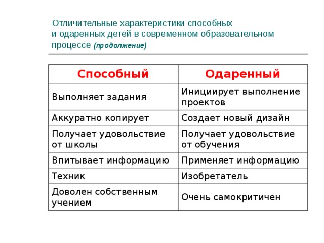 Отличительные характеристики способных  и одаренных детей в современном образовательном процессе (продолжение) Способный Одаренный Выполняет задания Инициирует выполнение проектов Аккуратно копирует Создает новый дизайн Получает удовольствие от школы Получает удовольствие от обучения Впитывает информацию Применяет информацию Техник Изобретатель Доволен собственным учением Очень самокритичен 