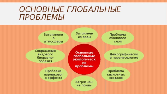 Основные глобальные проблемы Загрязнение воды Проблема озонового слоя Загрязнение атмосферы Основные глобальные экологические проблемы Сокращение видового биоразно-образия Демографическое перенаселение Проблема кислотных осадков Проблема парникового эффекта Загрязнение почвы 