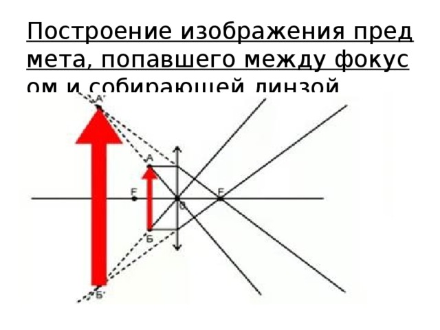 Тест по теме изображения даваемые линзой 8 класс