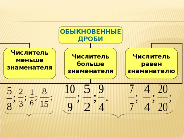 ОБЫКНОВЕННЫЕ ДРОБИ Числитель меньше знаменателя  Числитель больше знаменателя Числитель равен знаменателю 