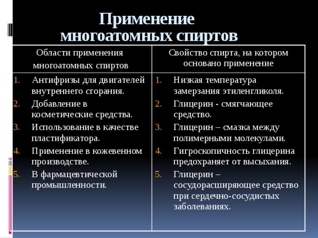 Применение  многоатомных спиртов Области применения многоатомных спиртов Свойство спирта, на котором основано применение Антифризы для двигателей внутреннего сгорания. Добавление в косметические средства. Использование в качестве пластификатора. Применение в кожевенном производстве. В фармацевтической промышленности. Низкая температура замерзания этиленгликоля. Глицерин - смягчающее средство. Глицерин – смазка между полимерными молекулами. Гигроскопичность глицерина предохраняет от высыхания. Глицерин – сосудорасширяющее средство при сердечно-сосудистых заболеваниях.  