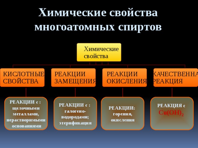 Химические свойства  многоатомных спиртов РЕАКЦИИ с : РЕАКЦИЯ с РЕАКЦИИ с : РЕАКЦИИ: горения, Cu(OH) 2  галогено- щелочными окисления  водородами; металлами, этерификация нерастворимыми  основаниями 