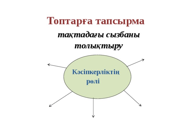  Топтарға тапсырма   тақтадағы сызбаны  толықтыру    Кәсіпкерліктің  рөлі   