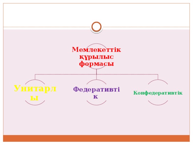 Мемлекеттік құрылыс формасы Унитарлы  Федеративтік  Конфедеративтік  