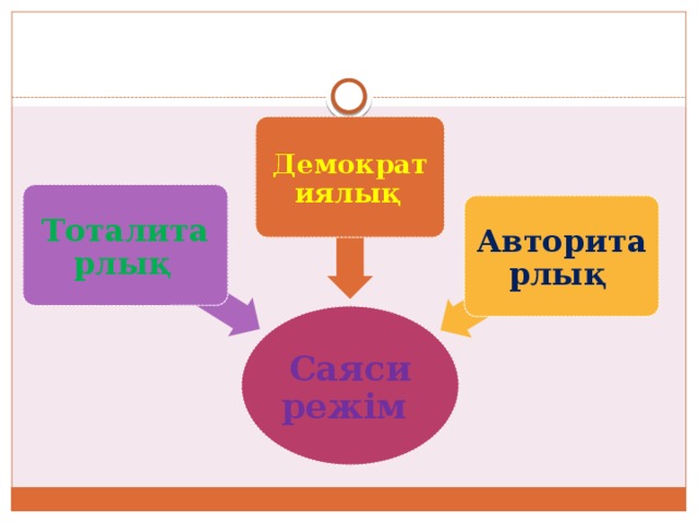 Демократиялық  Тоталитарлық  Авторитарлық  Саяси режім 