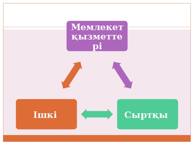 Мемлекет қызметтері Сыртқы  Ішкі  
