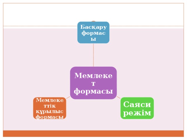 Басқару формасы Мемлекет формасы Саяси режім Мемлекеттік құрылыс формасы 