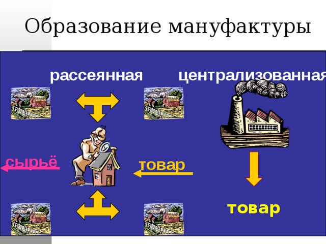 Образование мануфактуры централизованная рассеянная сырьё товар товар 
