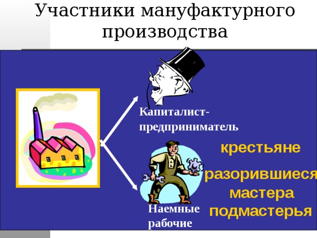 Участники мануфактурного производства Капиталист- предприниматель крестьяне разорившиеся мастера Наемные подмастерья рабочие 