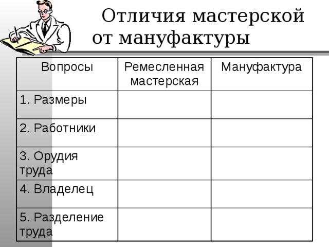  Отличия мастерской от мануфактуры Вопросы Ремесленная мастерская 1. Размеры Мануфактура 2. Работники 3. Орудия труда 4. Владелец 5. Разделение труда 