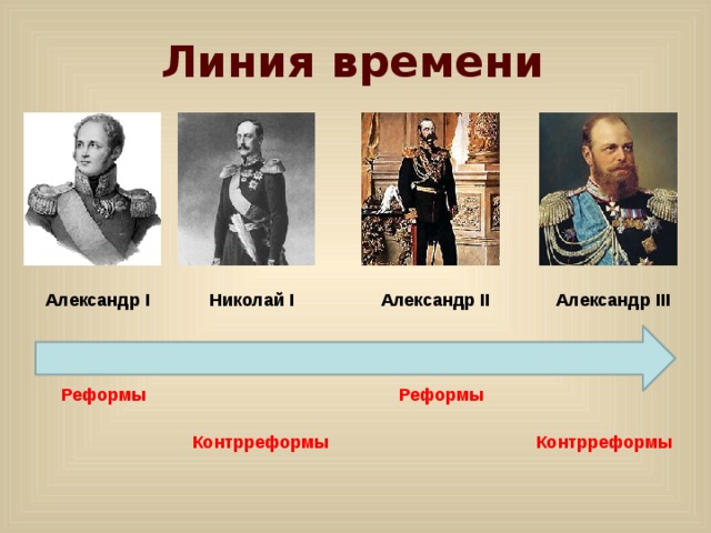 Линия времени Александр I Николай I Александр II Александр III Реформы Реформы Контрреформы Контрреформы 