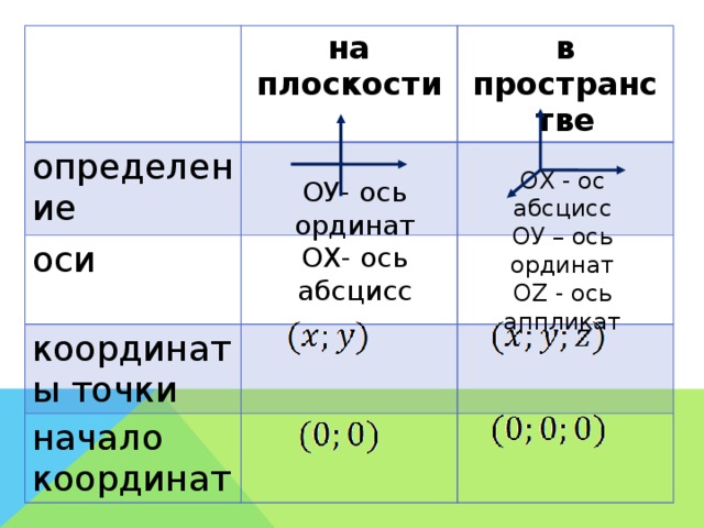 на плоскости определение оси в пространстве координаты точки начало координат ОХ - ос абсцисс ОУ – ось ординат ОZ - ось аппликат ОУ- ось ординат ОХ- ось абсцисс