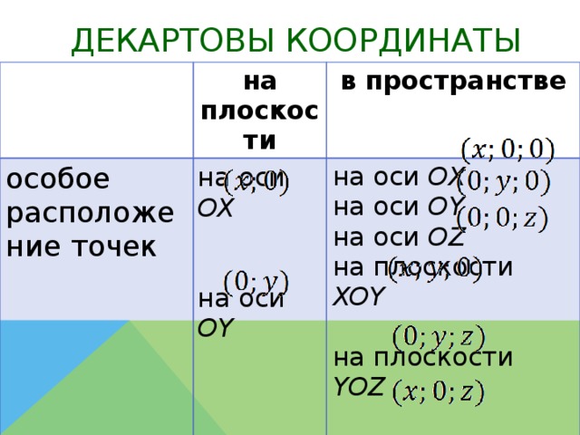 Декартовы Координаты особое расположение точек на плоскости в пространстве на оси OX на оси OX на оси OY на оси OZ на оси OY на плоскости XOY на плоскости YOZ на плоскости XOZ