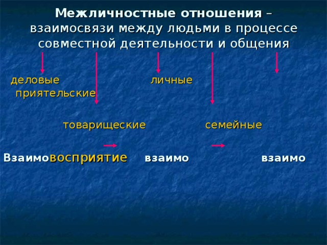 Межличностные отношения – взаимосвязи между людьми в процессе совместной деятельности и общения  деловые личные приятельские  товарищеские семейные Взаимо восприятие  взаимо  взаимо 