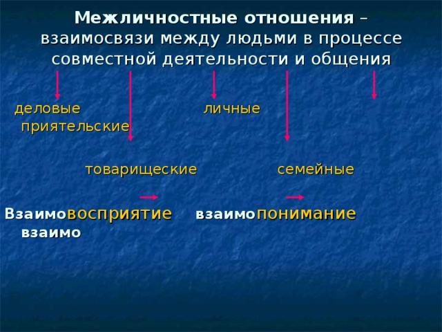 Межличностные отношения – взаимосвязи между людьми в процессе совместной деятельности и общения  деловые личные приятельские  товарищеские семейные Взаимо восприятие  взаимо понимание  взаимо 