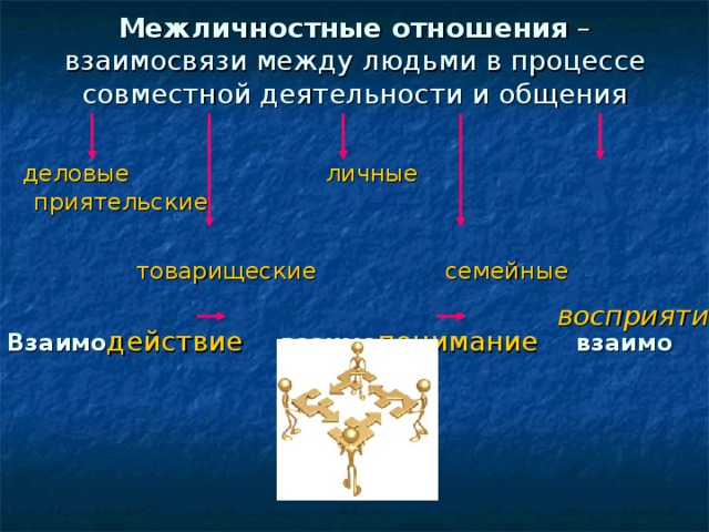 Межличностные отношения – взаимосвязи между людьми в процессе совместной деятельности и общения  деловые личные приятельские  товарищеские семейные Взаимо действие  взаимо понимание  взаимо восприятие 
