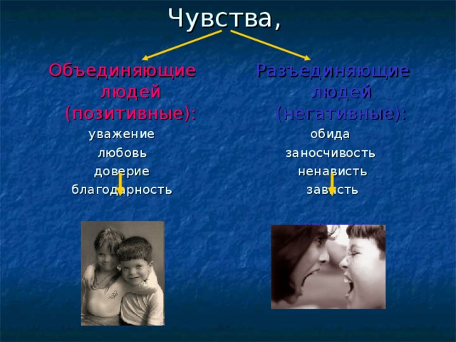Чувства, Объединяющие людей (позитивные): уважение любовь доверие благодарность симпатия Разъединяющие людей (негативные): обида заносчивость ненависть зависть антипатия 