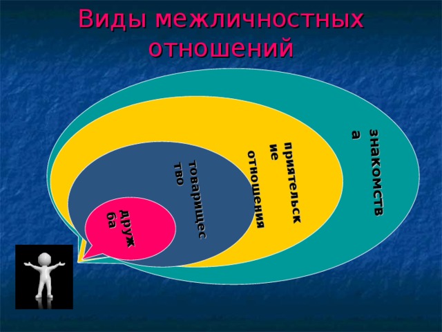 знакомства приятельские  отношения товарищество дружба Виды межличностных отношений 