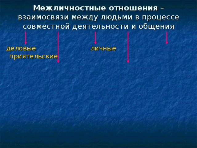 Межличностные отношения – взаимосвязи между людьми в процессе совместной деятельности и общения  деловые личные приятельские 