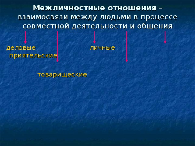 Межличностные отношения – взаимосвязи между людьми в процессе совместной деятельности и общения  деловые личные приятельские  товарищеские 