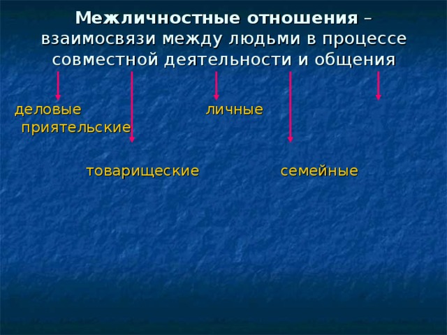 Межличностные отношения – взаимосвязи между людьми в процессе совместной деятельности и общения  деловые личные приятельские  товарищеские семейные 