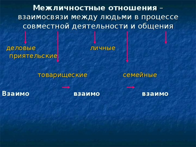 Межличностные отношения – взаимосвязи между людьми в процессе совместной деятельности и общения  деловые личные приятельские  товарищеские семейные Взаимо  взаимо  взаимо  