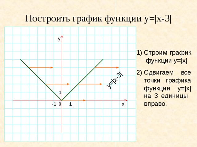 y=|x-3| Построить график функции y=|x-3| y 1)  Строим график функции y=|x| 2)  Сдвигаем все точки графика функции y=|x| на 3 единицы вправо. 1 -1 1 0 x 