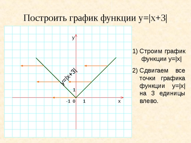 y=|x+3| Построить график функции y=|x+3| y 1)  Строим график функции y=|x| 2)  Сдвигаем все точки графика функции y=|x| на 3 единицы влево. 1 -1 1 0 x 