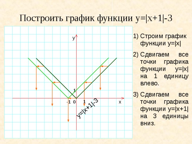 y=|x+1|-3 Построить график функции y=|x+1|-3 1)  Строим график функции y=|x| Сдвигаем все точки графика функции y=|x| на 1 единицу влево. Сдвигаем все точки графика функции y=|x+1| на 3 единицы вниз. y 1 1 x -1 0 