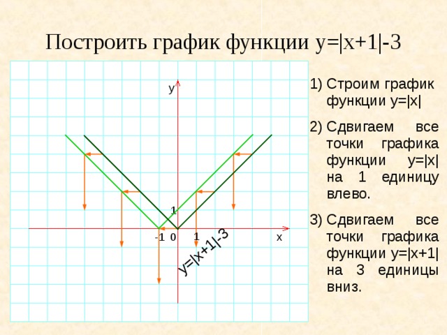 Постройте график функции y 5x 3. Построить график функции y 1/x. Постройте график функции y 1/x. Y 3x 1 график функции. График функции y=1/x-1.