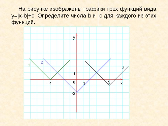  На рисунке изображены графики трех функций вида у=|x-b|+c. Определите числа b и c для каждого из этих функций. у 2 1 3 1 5 0 -4 1 х -2 