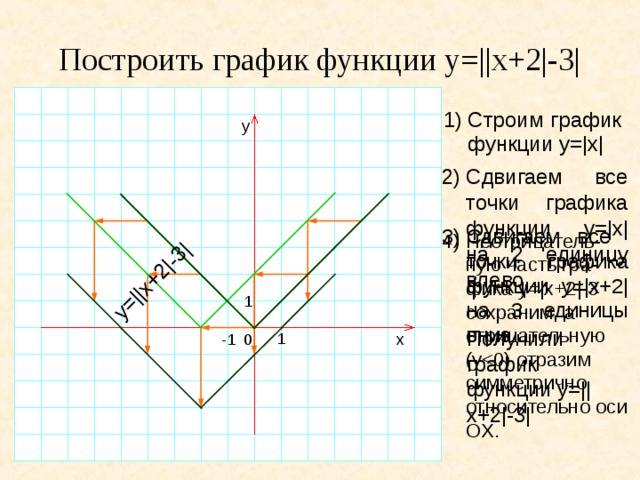 y=||x+2|-3| Построить график функции y=||x+2|-3| 1)  Строим график функции y=|x| y Сдвигаем все точки графика функции y=|x| на 2 единицу влево. 3)  Сдвигаем все точки графика функции y=|x+2| на 3 единицы вниз. 4)  Неотрицатель-ную часть гра-фика y=|x+2|-3 сохраним, а отрицательную (y1 Получили график функции y=||x+2|-3| 1 x -1 0 