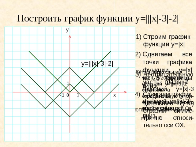 Построить график функции y=|||x|-3|-2| y 1)  Строим график функции y=|x| Сдвигаем все точки графика функции y=|x| на 3 единицы вниз. y=|||x|-3|-2| 5)Неотрицательную часть (y ≥0 ) графика функций y=||x|-3|-2 сохраним, а отрицательную (y3)  Неотрицательную часть графика функции y=|x|-3 сохраним, а отри-цательную (y1 Сдвигаем график функций y=||x|-3| на 2 единицы вниз. 1 x -1 0 6)Получен график функций  y=|||x|-3|-2| 
