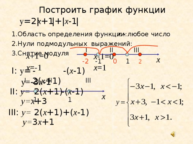 Построить график функции  у =2| x +1 |+| x -1 | х - любое число 1.Область определения функции: 2.Нули подмодульных выражений: III II I 3.Снятие модуля x +1=0 x -1=0 х 2 0 -2 1 -1 x =1 x =-1 I: y = -2( x +1) -( x -1) III II I y= -3 x -1 -( x -1) II: y= 2( x +1) x y=x +3 1 -1 III: y= 2( x +1)+( x -1) y= 3 x +1 
