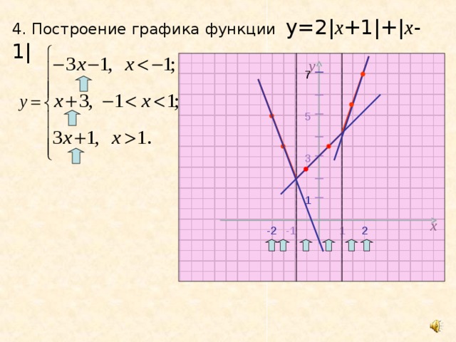 4. Построение графика функции у=2| х +1|+| х -1| у 7 5 3 1 х -2 1 -1 2 