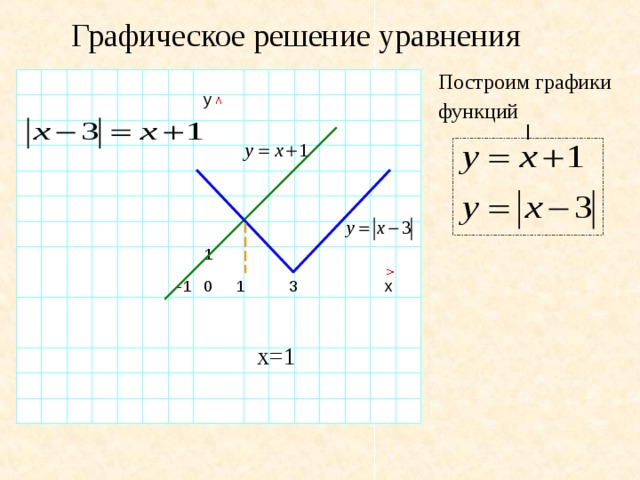 Графическое решение уравнения Построим графики  функций  y | 1 -1 x 1 0 3 x=1 