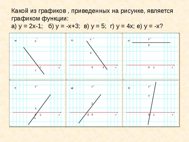 Какой из графиков , приведенных на рисунке, является графиком функции:  а) у = 2х-1; б) у = -х+3; в) у = 5; г) у = 4х; е) у = -х? у у у в) а) б) 5 3 3 х 0 1 х 0 1 х 1 1 1 у у у д) е) г) 4 2 1 х 0 -2 1 0 х 0 1 х -1 