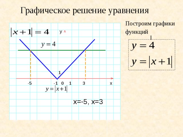 Графическое решение уравнения Построим графики  функций  y | 1 x -1 1 3 0 -5 х=-5, х=3 