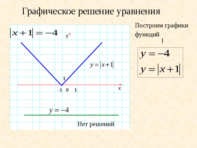 Графическое решение уравнения Построим графики  функций  y | 1 x -1 1 0 Нет решений 